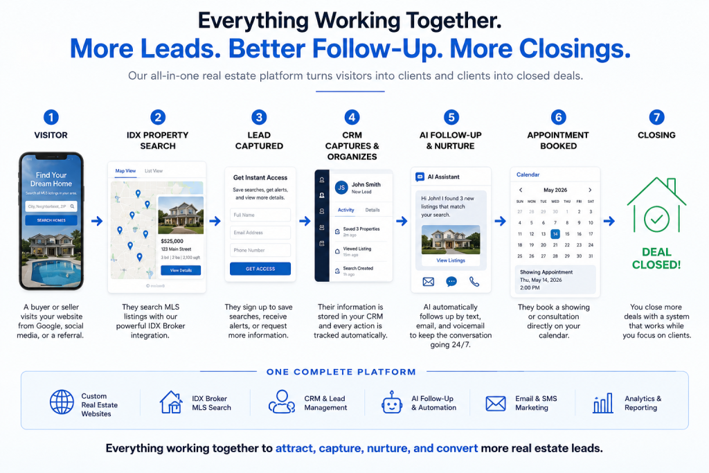 Explain Real estate breakdown of services